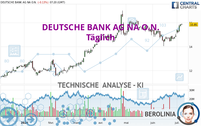 DEUTSCHE BANK AG NA O.N. - Giornaliero