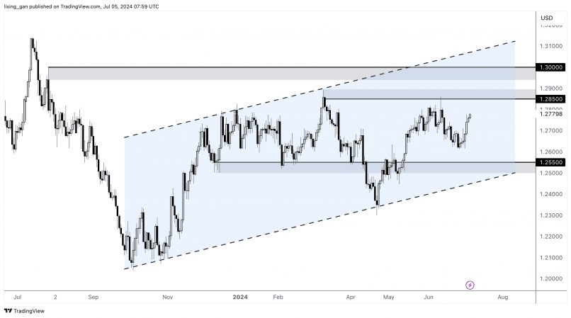 GBP/USD - Daily