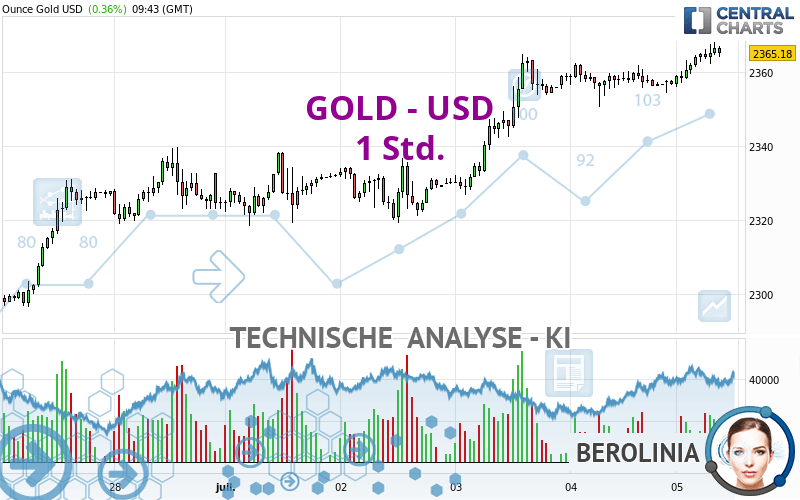 GOLD - USD - 1 Std.