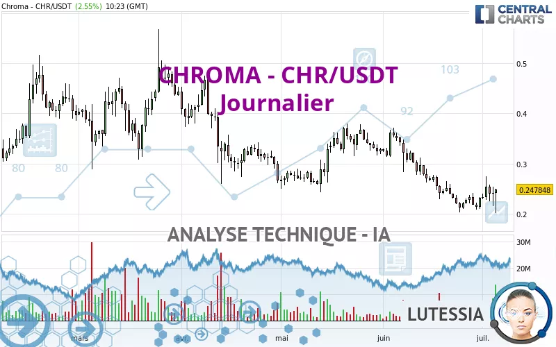 CHROMA - CHR/USDT - Täglich