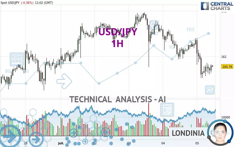 USD/JPY - 1H