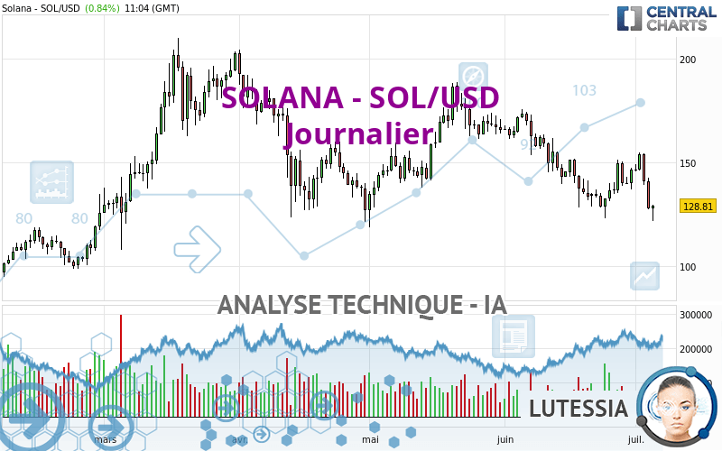 SOLANA - SOL/USD - Journalier