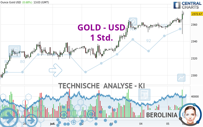 GOLD - USD - 1 Std.