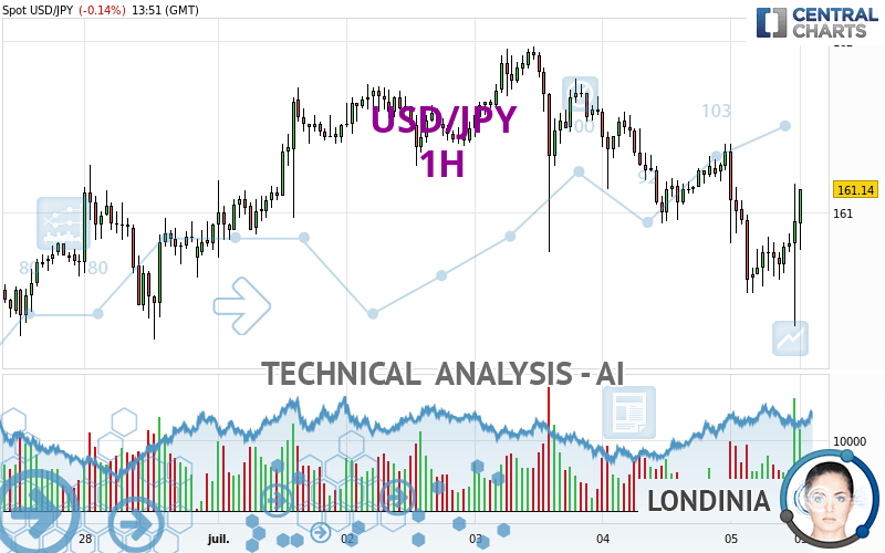 USD/JPY - 1H