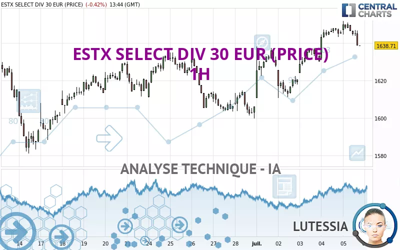 ESTX SELECT DIV 30 EUR (PRICE) - 1H