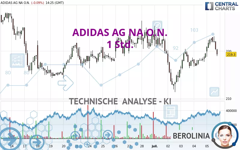 ADIDAS AG NA O.N. - 1H