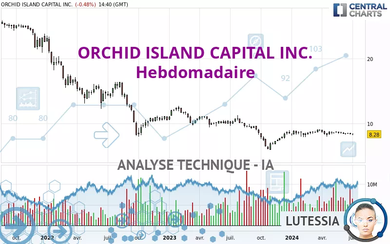 ORCHID ISLAND CAPITAL INC. - Settimanale