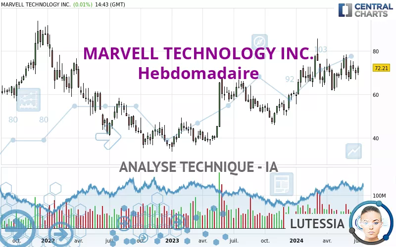 MARVELL TECHNOLOGY INC. - Settimanale