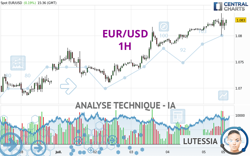 EUR/USD - 1H