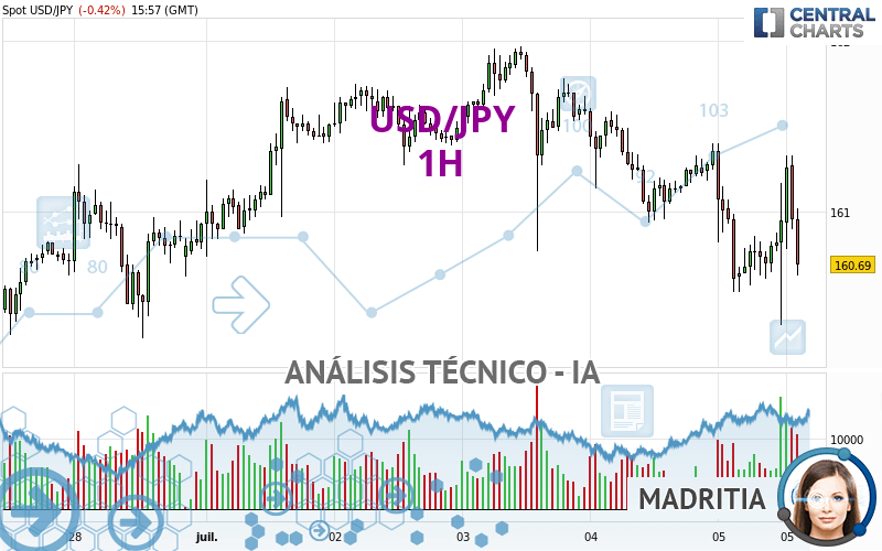 USD/JPY - 1H