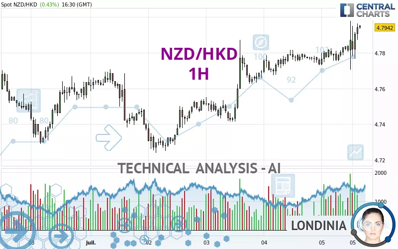 NZD/HKD - 1 Std.