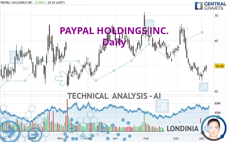 PAYPAL HOLDINGS INC. - Daily