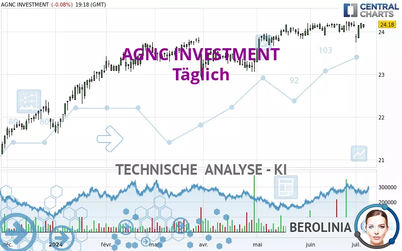 AGNC INVESTMENT - Täglich