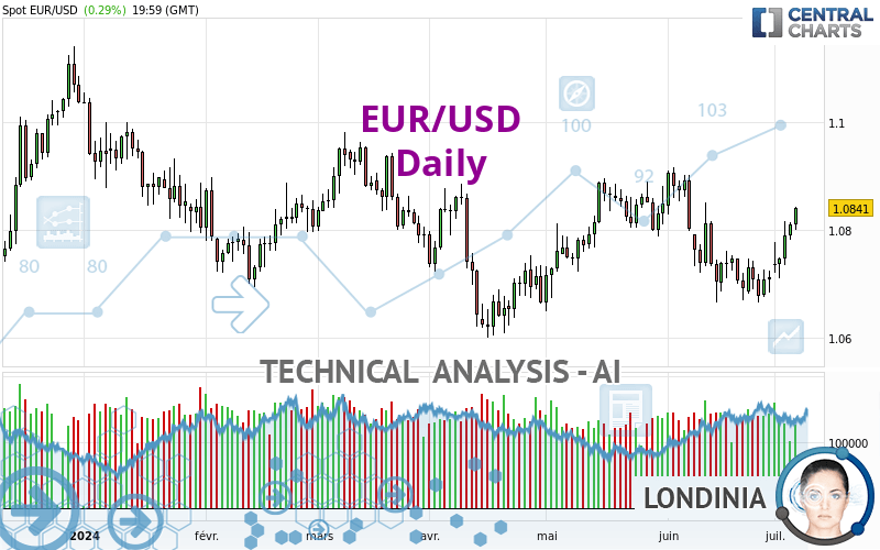 EUR/USD - Journalier