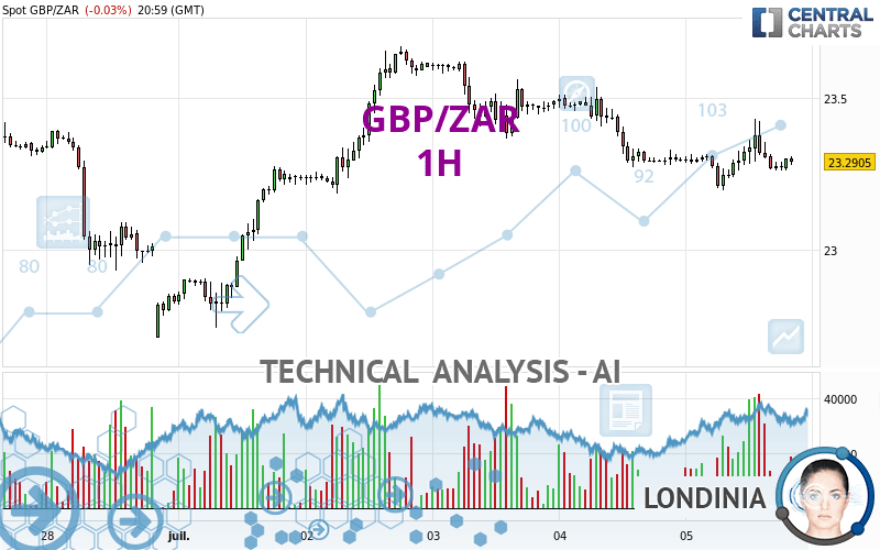 GBP/ZAR - 1H