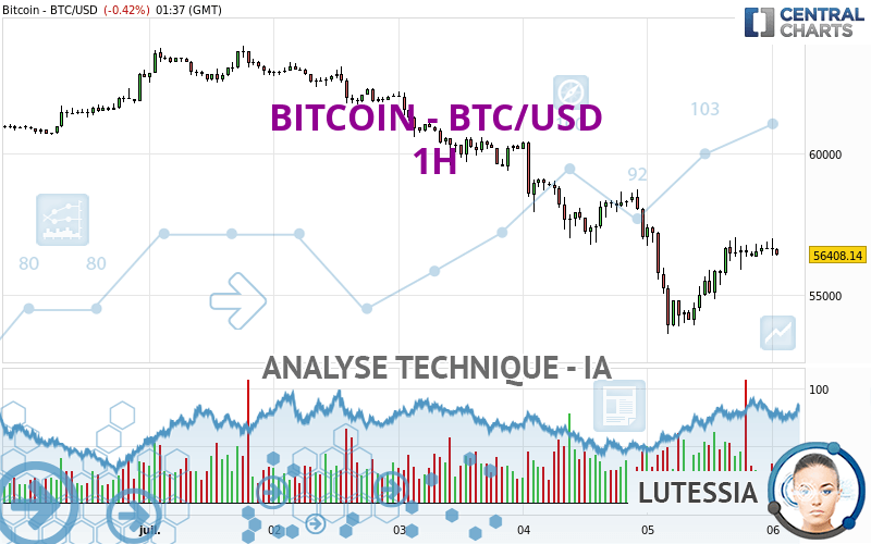 BITCOIN - BTC/USD - 1H