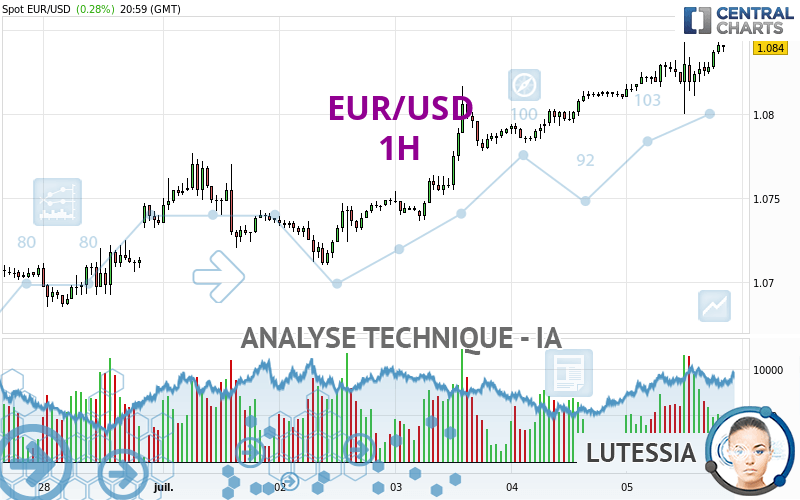 EUR/USD - 1H