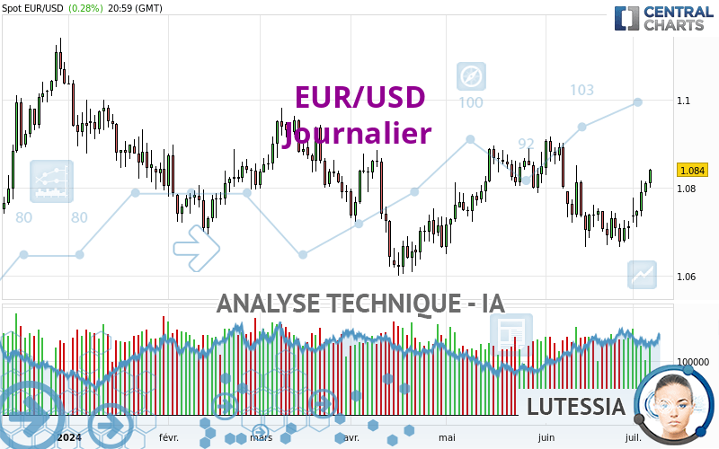 EUR/USD - Journalier