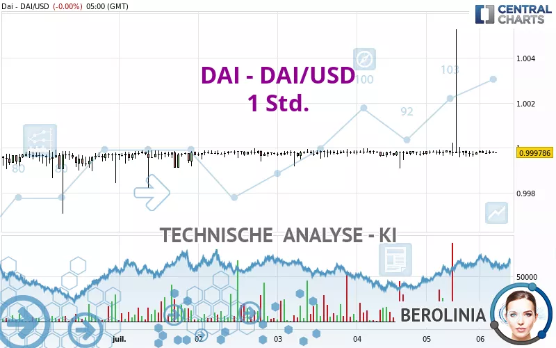 DAI - DAI/USD - 1H