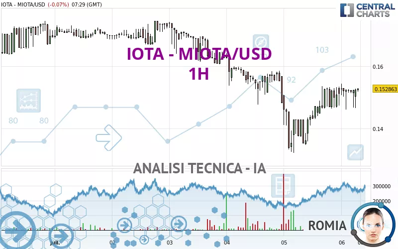 IOTA - MIOTA/USD - 1 uur