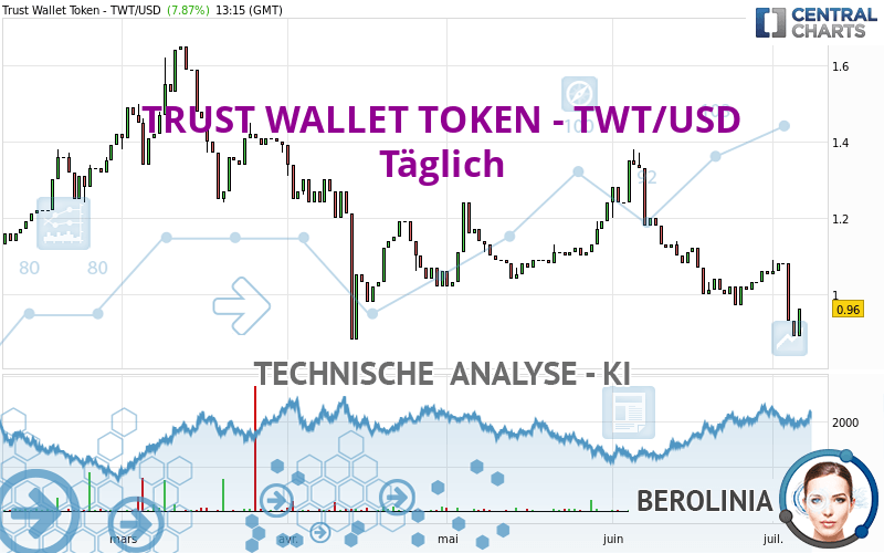 TRUST WALLET TOKEN - TWT/USD - Dagelijks