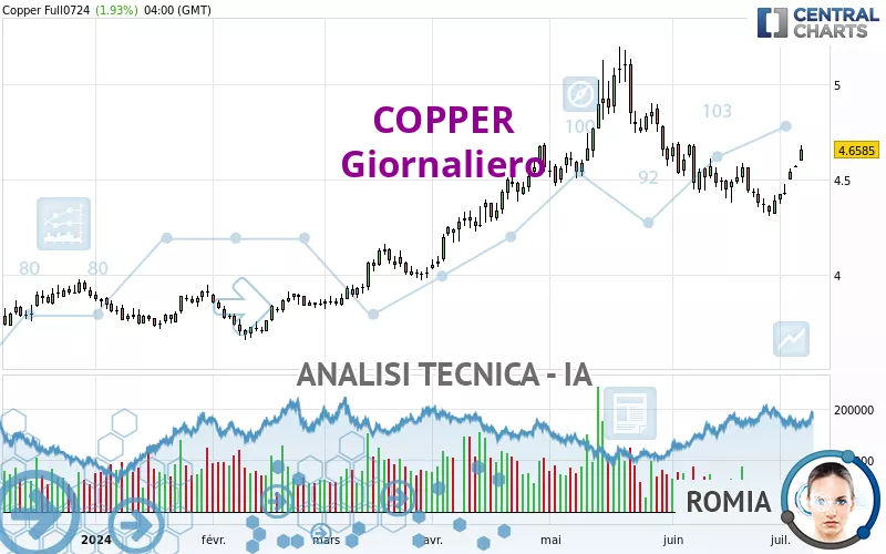 COPPER - Giornaliero