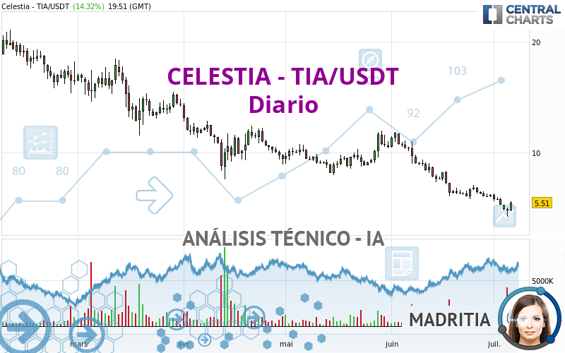 CELESTIA - TIA/USDT - Dagelijks