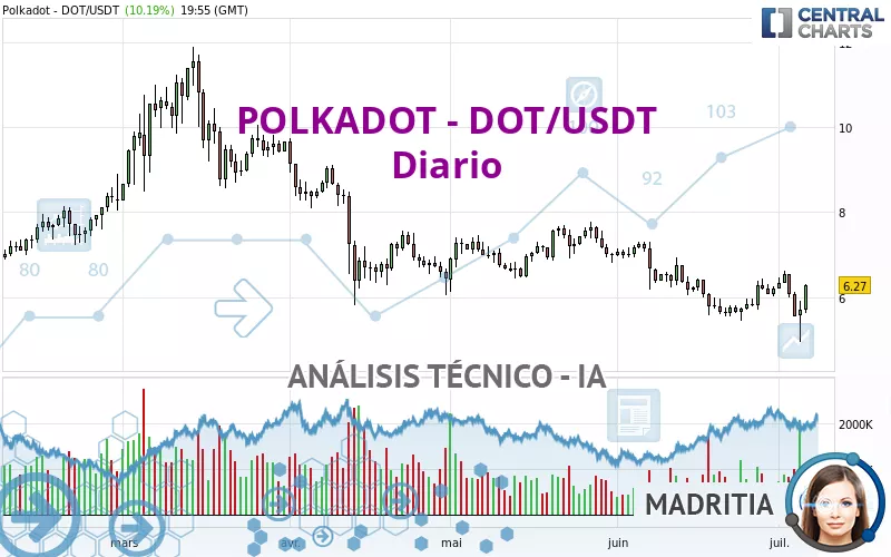 POLKADOT - DOT/USDT - Diario