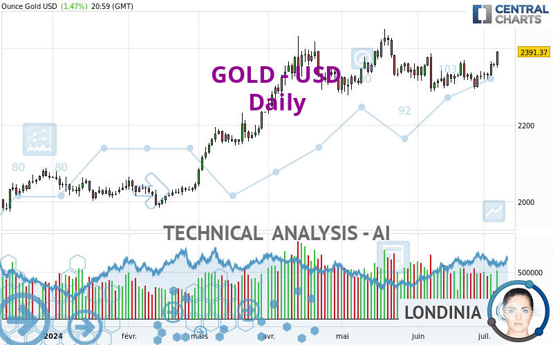 GOLD - USD - Daily