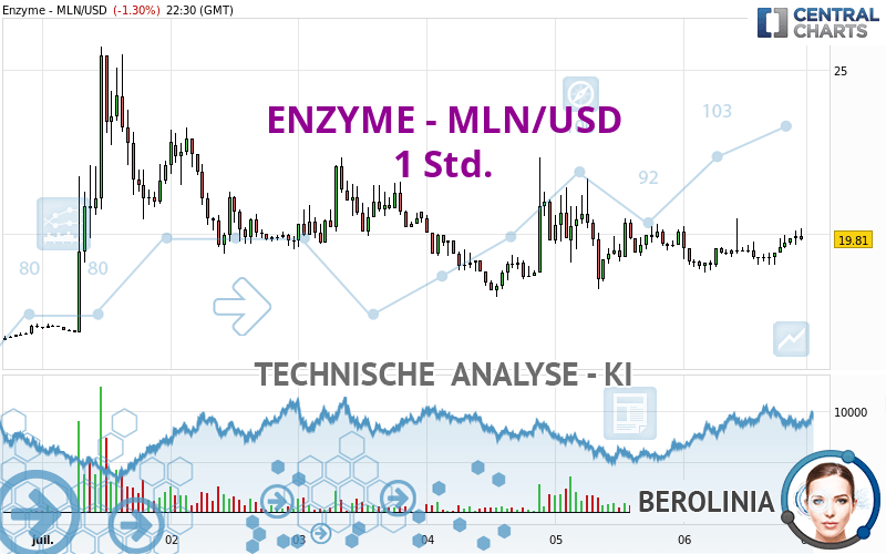 ENZYME - MLN/USD - 1H