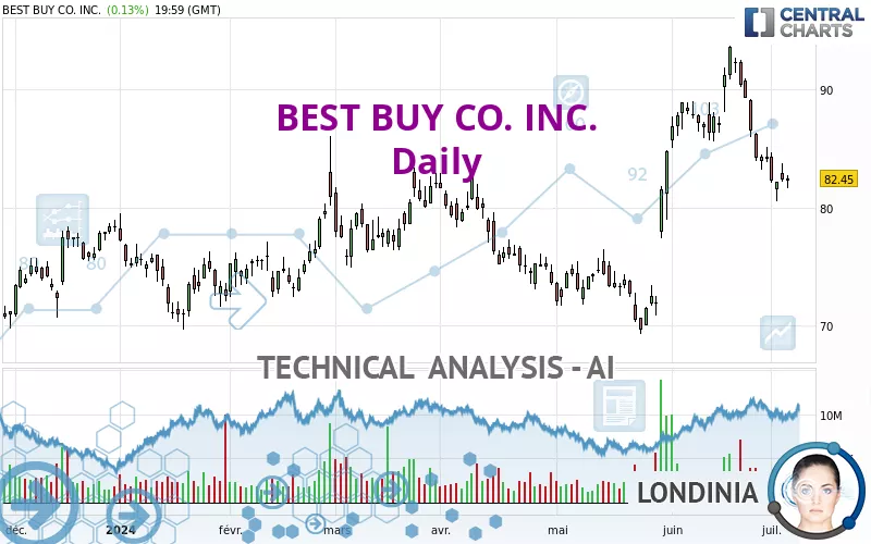 BEST BUY CO. INC. - Daily