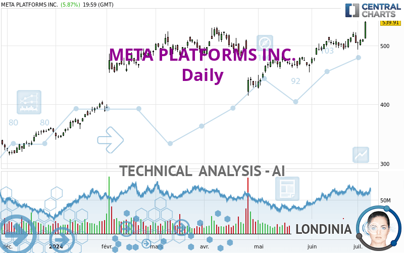 META PLATFORMS INC. - Daily