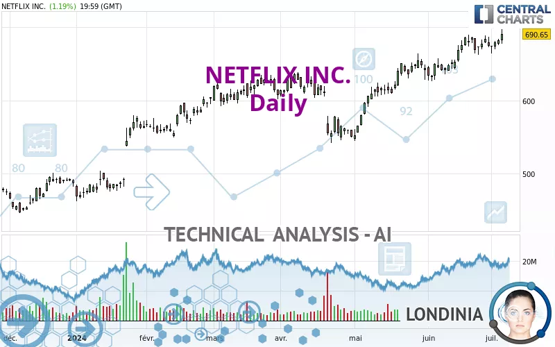 NETFLIX INC. - Daily