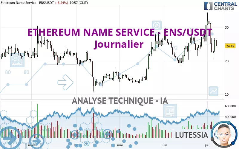 ETHEREUM NAME SERVICE - ENS/USDT - Diario