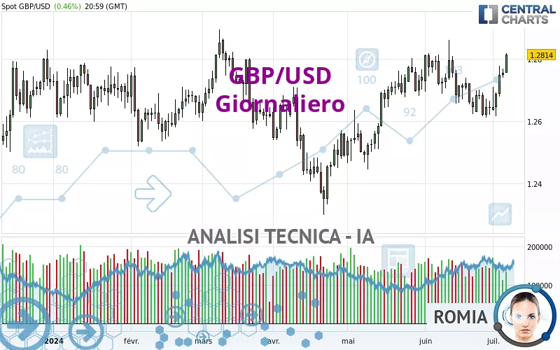 GBP/USD - Giornaliero