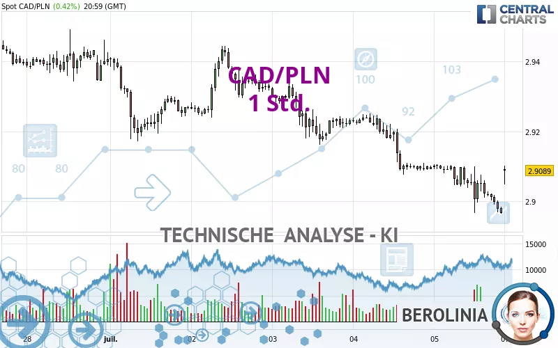 CAD/PLN - 1 Std.