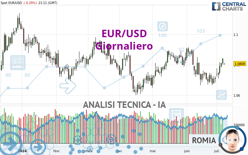 EUR/USD - Giornaliero