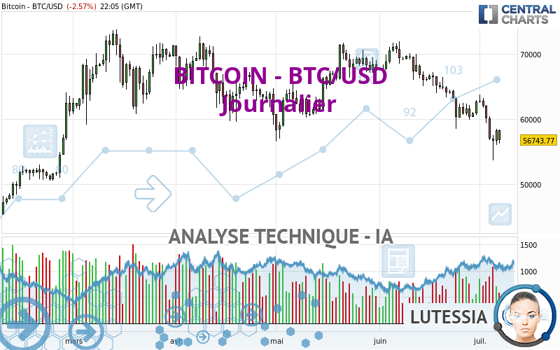 BITCOIN - BTC/USD - Journalier