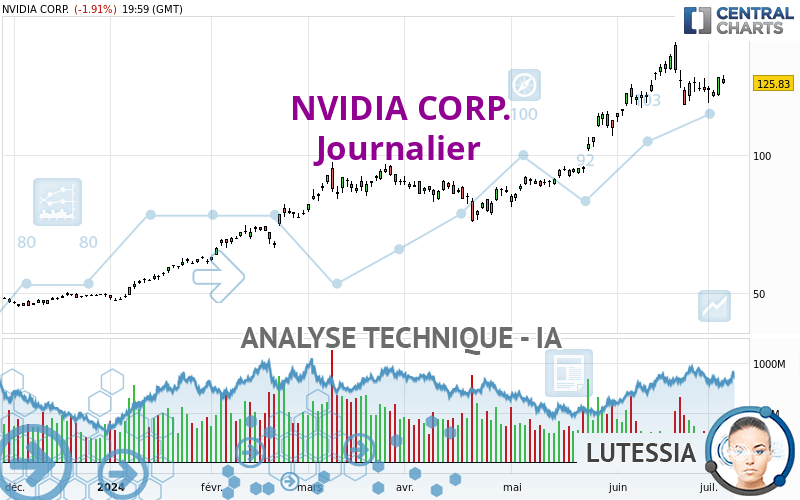 NVIDIA CORP. - Journalier