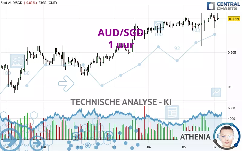 AUD/SGD - 1 uur