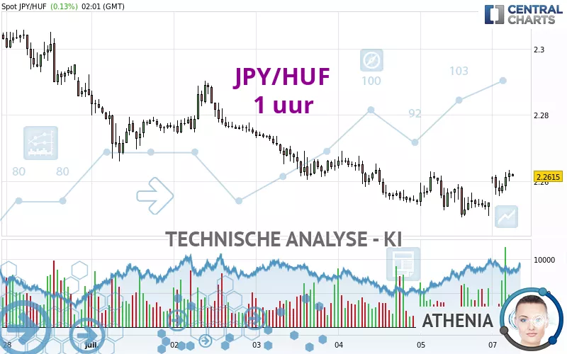 JPY/HUF - 1 uur