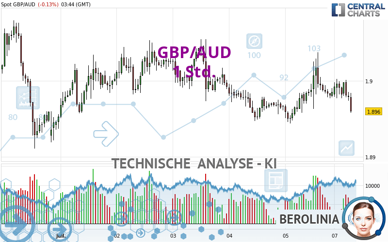 GBP/AUD - 1 uur