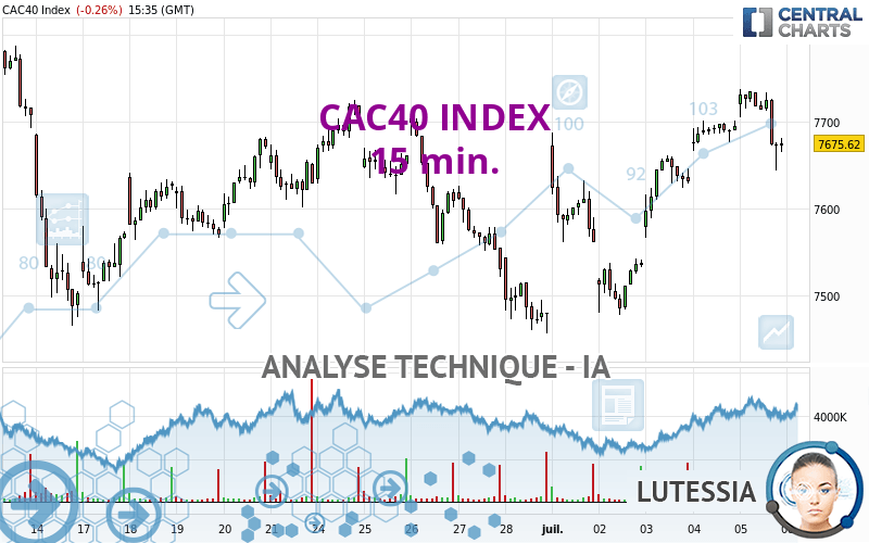 CAC40 INDEX - 15 min.