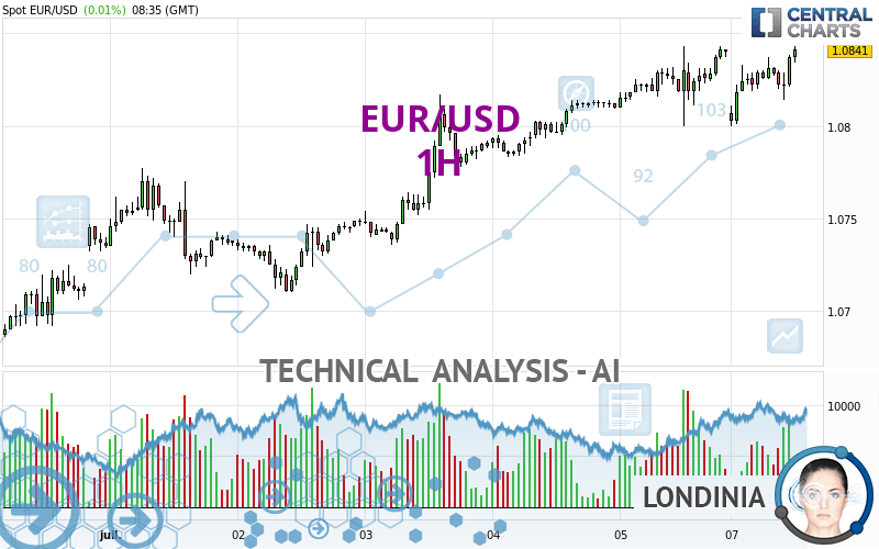 EUR/USD - 1H