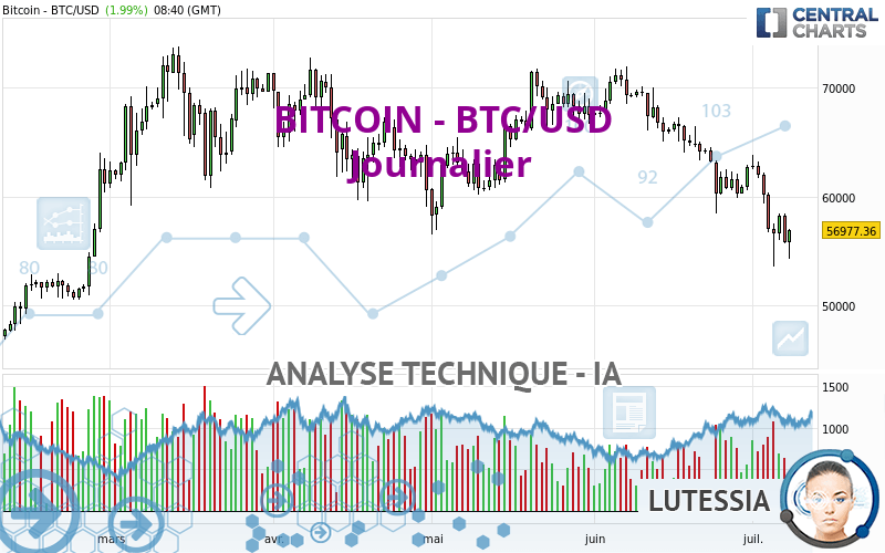 BITCOIN - BTC/USD - Journalier