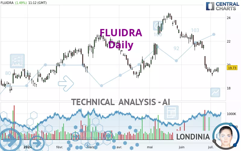 FLUIDRA - Daily