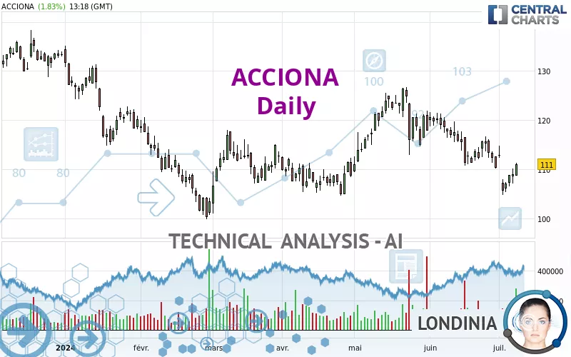 ACCIONA - Giornaliero