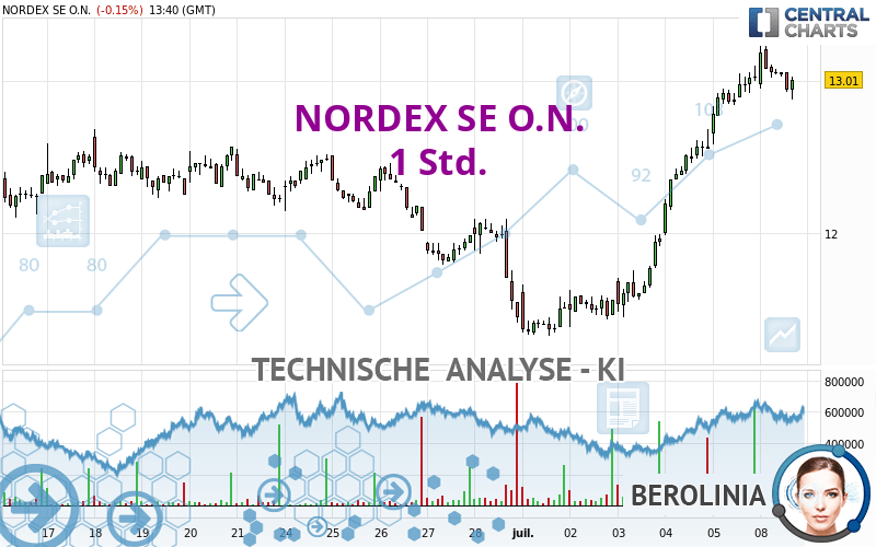 NORDEX SE O.N. - 1 Std.