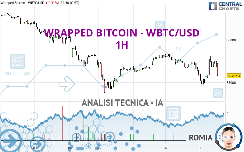 WRAPPED BITCOIN - WBTC/USD - 1H