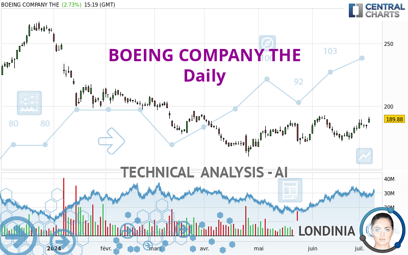 BOEING COMPANY THE - Giornaliero